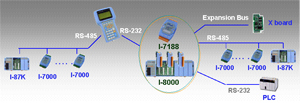 I-7188 & I-8000 I/O