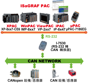 CAN/CANopen