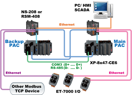 New Hot-Swap and Redundant System