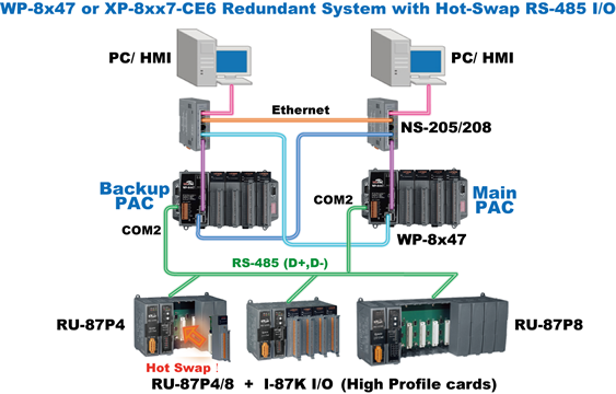 New Hot-Swap and Redundant System