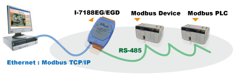 7188EG-Modbus TCP 協定