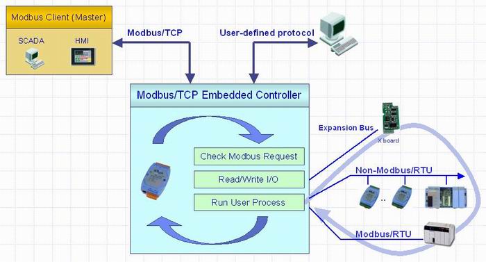 You can use Modbus SDK to modify the default firmware to add extra functions 