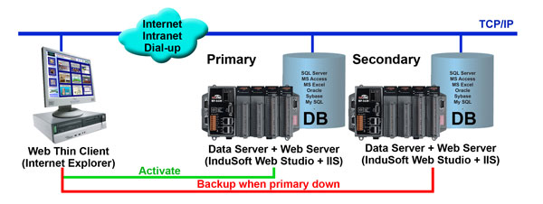 Modbus RTU/TCP Slave