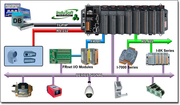 CAN / CANopen Devices and Sensors