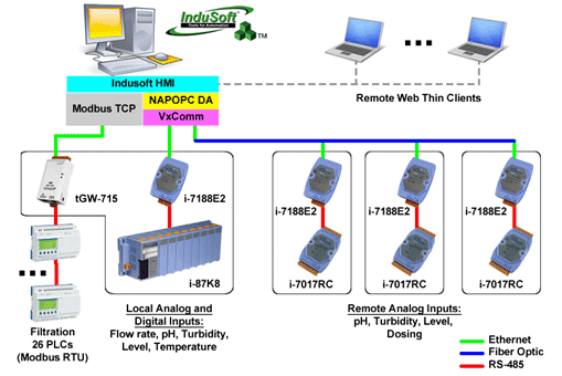 HMI and Device Control on a Large Screen using a Small PAC