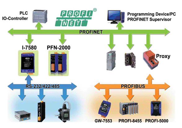 Profinet Gsdml Filest