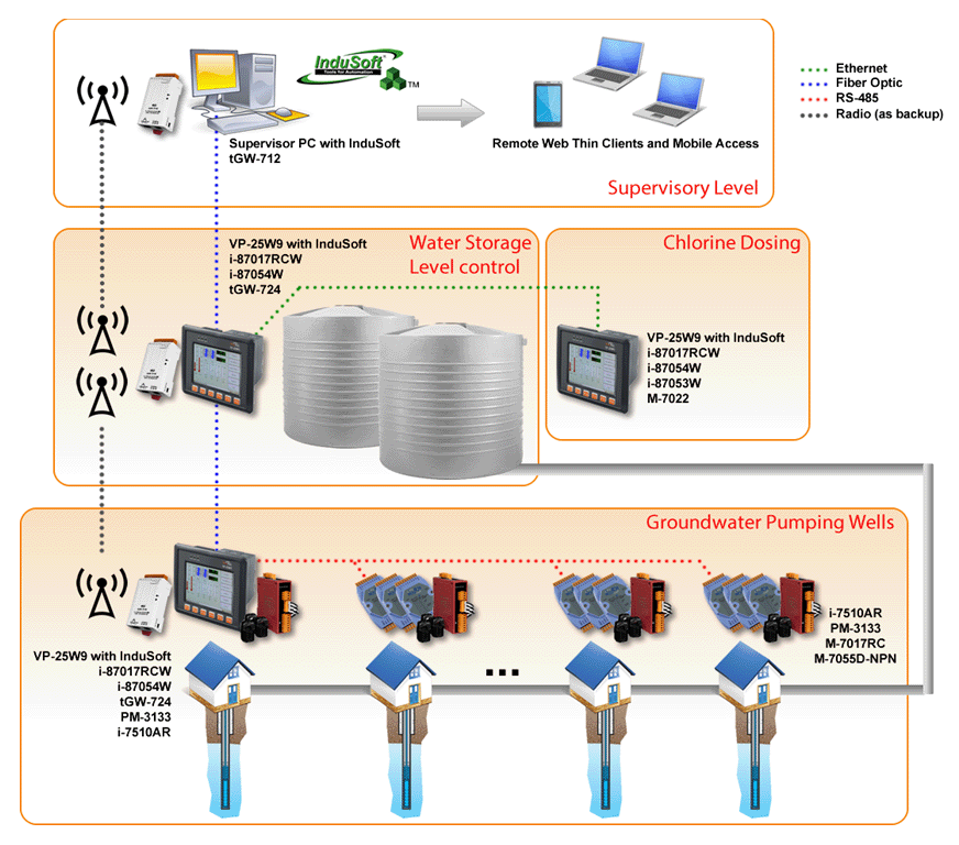 ICP DAS ZigBee I/O Pair-Connection Products and Applications