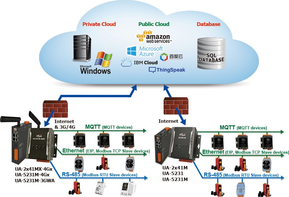 UA Feature: Support IoT Cloud Platforms Connection