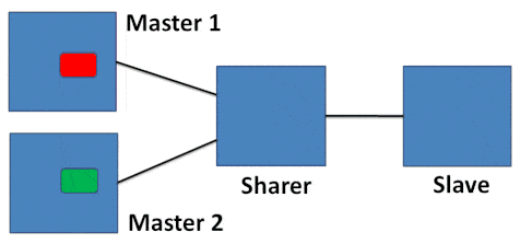 Sharer _Converter Two Masters Share One Slave