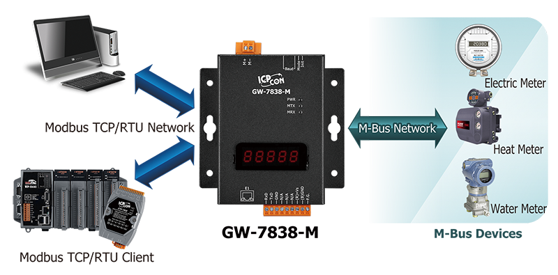 GW-7838-M application