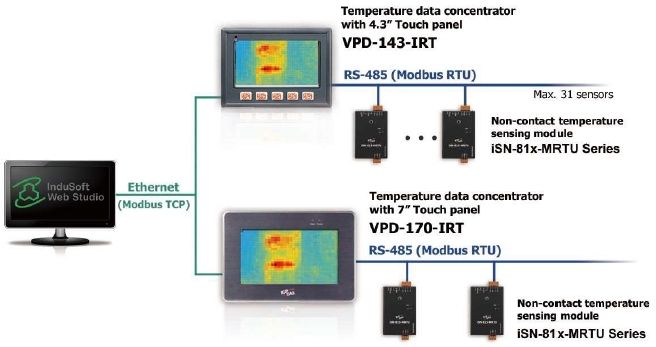 VPD-170-IRT，iSN-812-MRTU