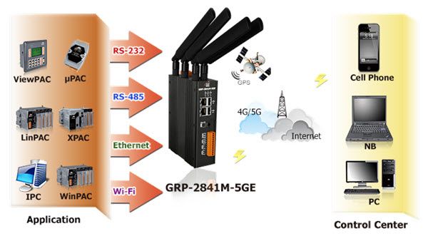 4G_5G_Ethernet_閘道應用