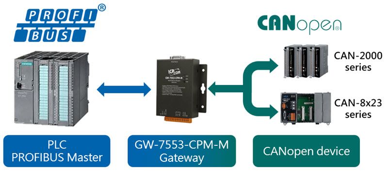 GW-7553-CPM-M application