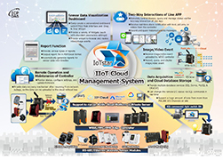 IIoT Cloud Management System