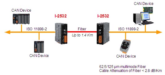 ICP DAS NEW PRODUCTGI-2532 CAN to Fiber Converter
