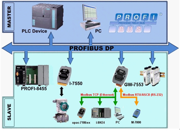 Конвертеры modbus. Контроллер <rs485 Modbus RTU>. Преобразователь интерфейсов ICP das GW-7552 Profibus dp/Modbus RTU. Modbus rs232. Profibus по RS-485.
