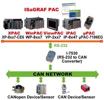 CAN/CANopen