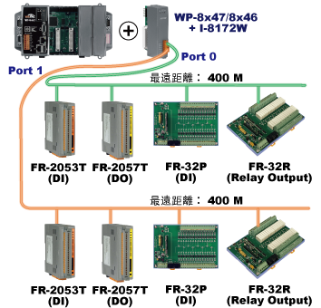 Fast FRnet Remote I/O Modules