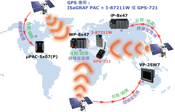 GPS application