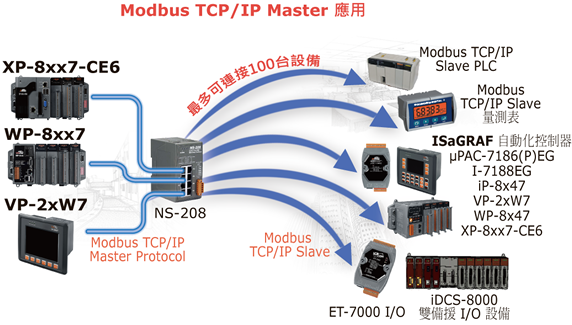 Modbus TCP/IP Master