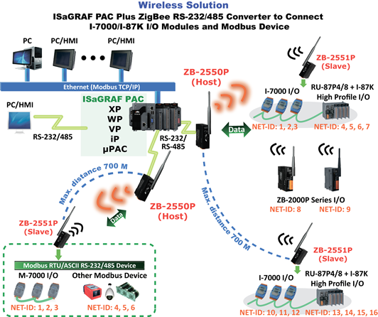 ZigBee Wireless Solution