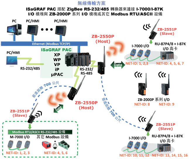 ZigBee wireless