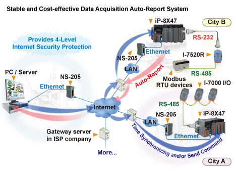 Data Acquisition Auto-Report System