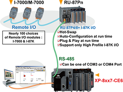 Remote I/O modules