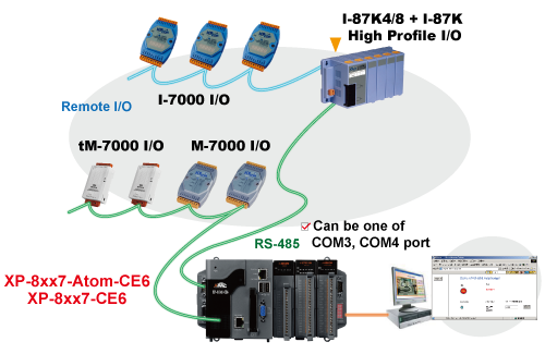 Remote I/O modules