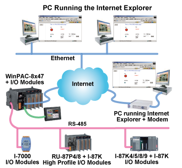 Multiple Web HMI