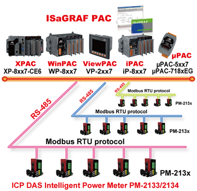 ISaGRAF with smart meter