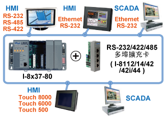Modbus RTU/TCP Slave 埠