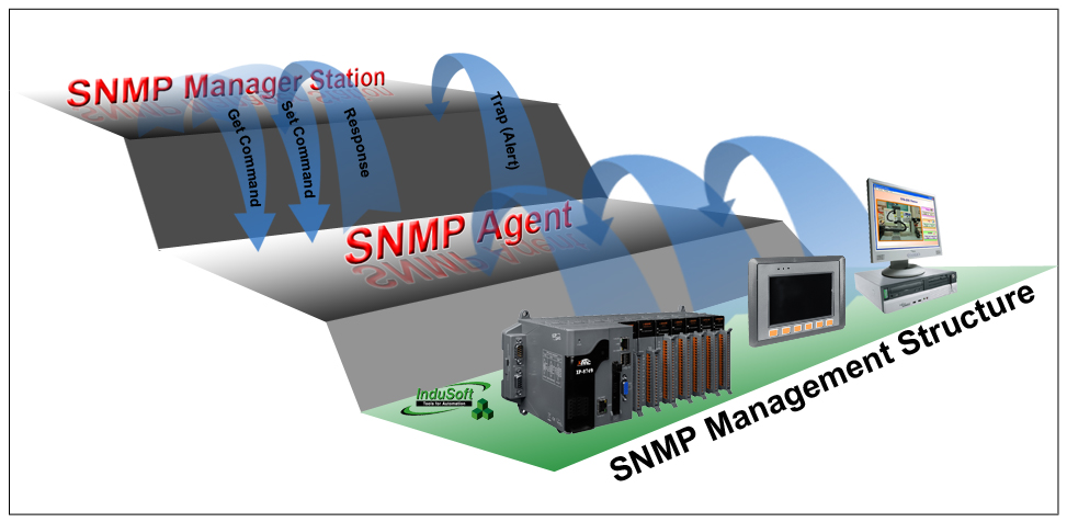 Net snmp. Agent Simulation.