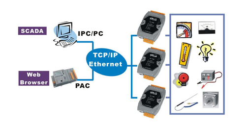 Express for New release: ET-7044, ET-7053, ET-7065 w web-based I/O modules