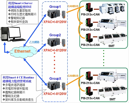 工廠電力監視管理系統架構圖