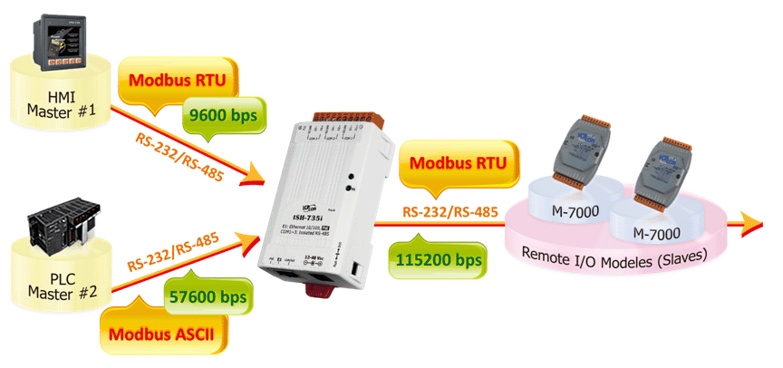 Конвертеры modbus