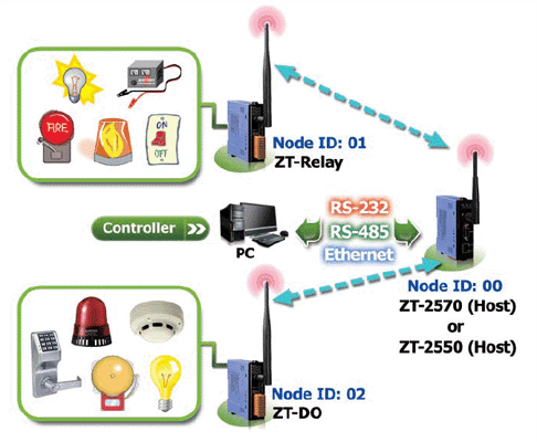 home > product> solutions > industrial wireless  communication>ZigBeewireless solutions > ZT-2042