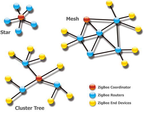 Zigbee Devices Repeaters, Zigbee Home Automation Devices