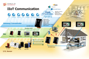IIoT Communication