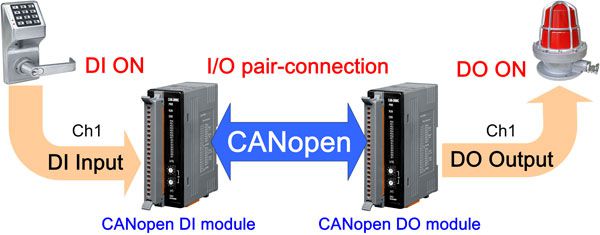 Truyền thông công nghiệp Fieldbus - giao thức CANopen - ICP DAS Việt Nam