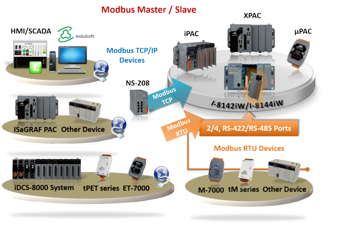 ISaGRAF_Modbus_Master_Slave