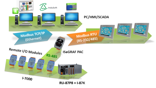 ISaGRAF_PAC_as_Modbus_Gateway