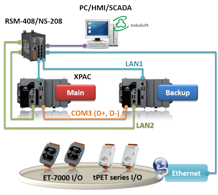 ISaGRAF_Redundant_PAC_IO