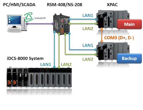 ISaGRAF_Redundant_PAC_IO