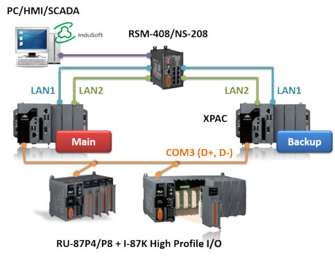 ISaGRAF_Redundant_PAC_IO