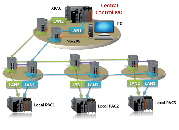 ISaGRAF_Redundant_Communication