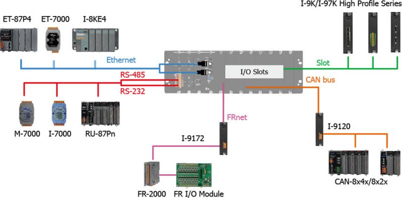 Rich I/O Expansion Ability (RS-232/485, Ethernet, FRnet, CAN) for LX-9000