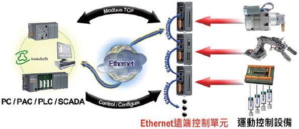 Ethernet-solution