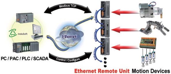 Ethernet-solution