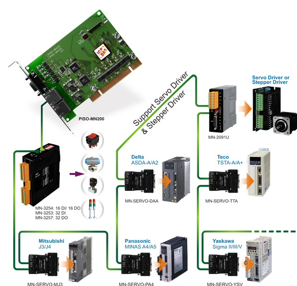 Motionnet Solution